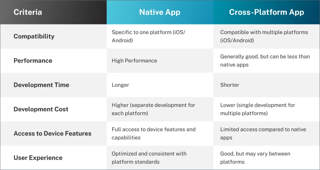 Native vs Cross Platform App Development comparison