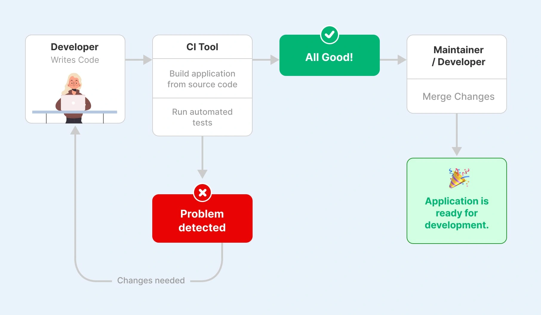 What Is Continuous Integration (CI)?