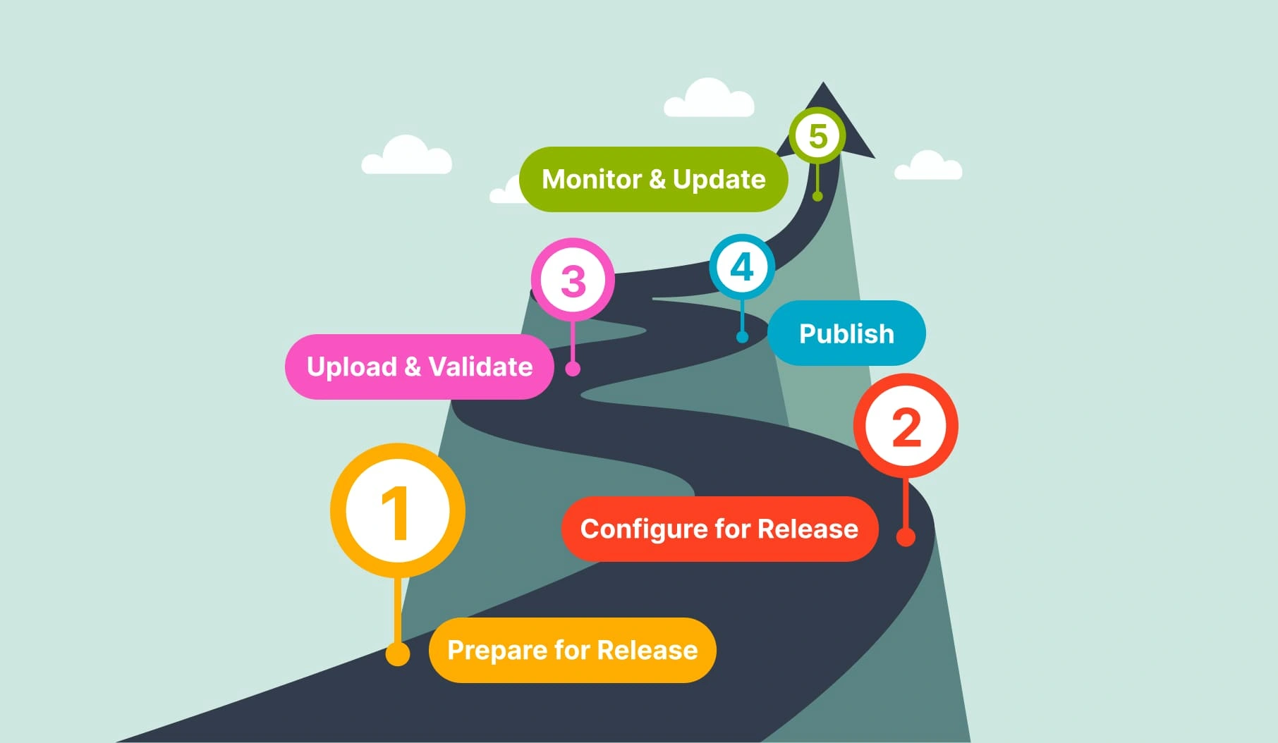 What Re The Stages In CI/CD Workflow?