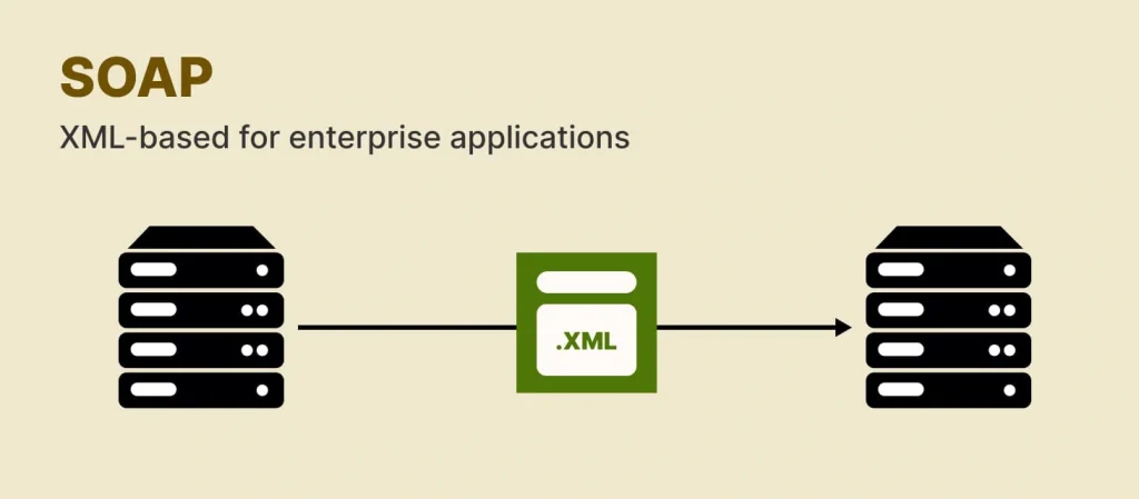 The Role Of Soap APIs