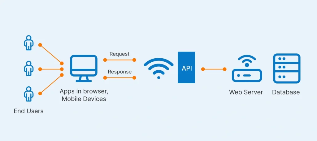 What Is An API Role In Modern Software Development?