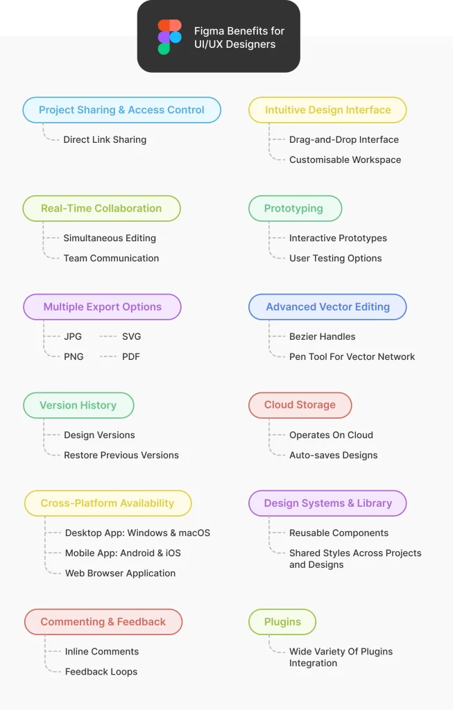 A Summary Of How Figma Benefits Designers