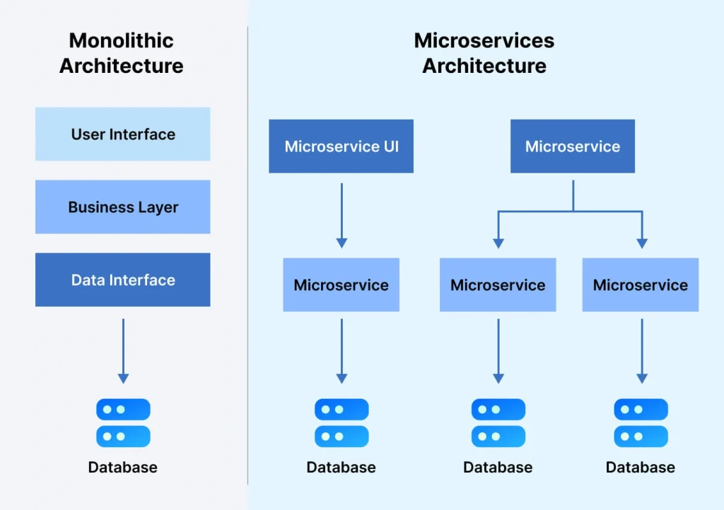 Enable Microservice Architecture